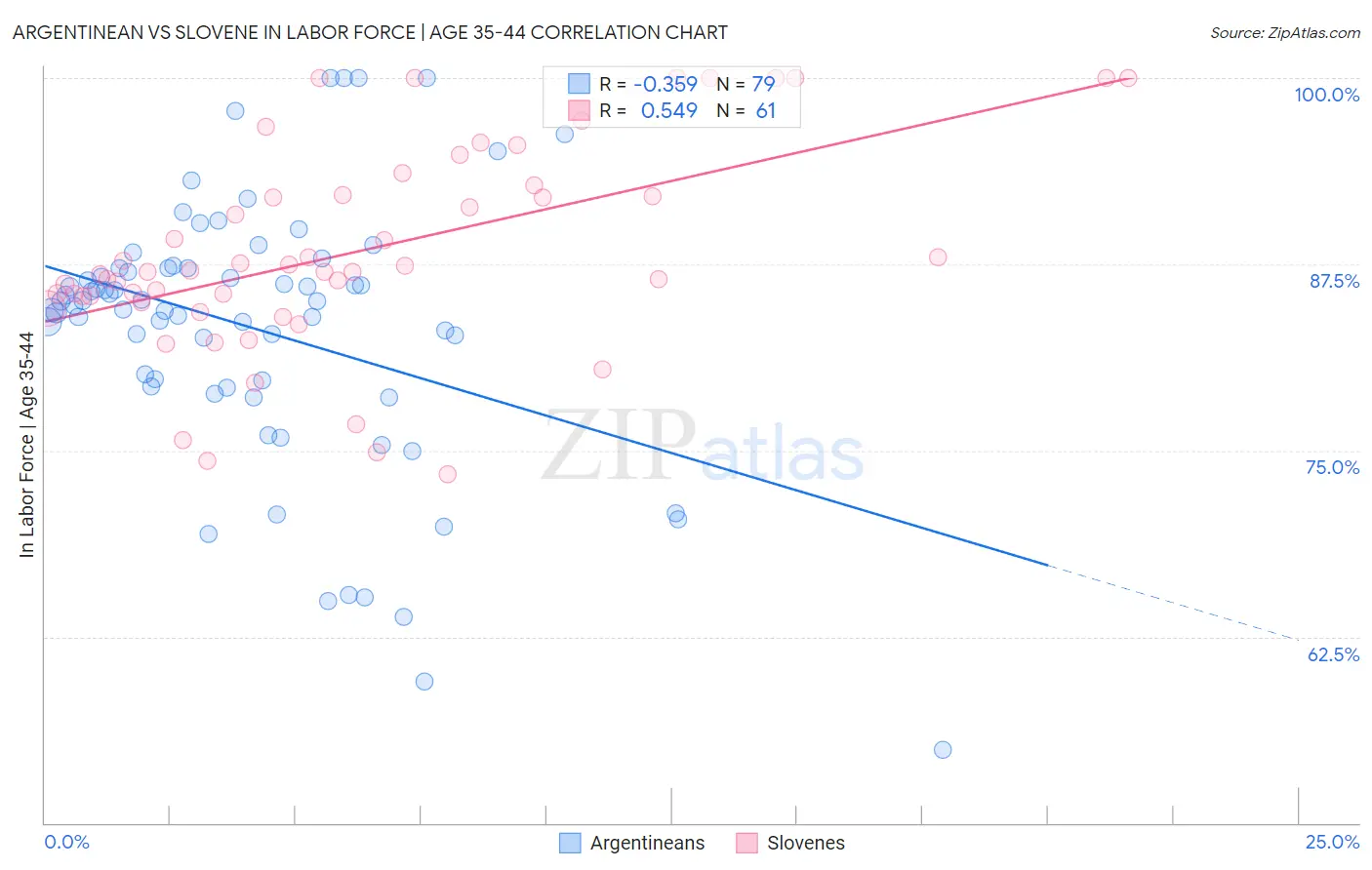 Argentinean vs Slovene In Labor Force | Age 35-44