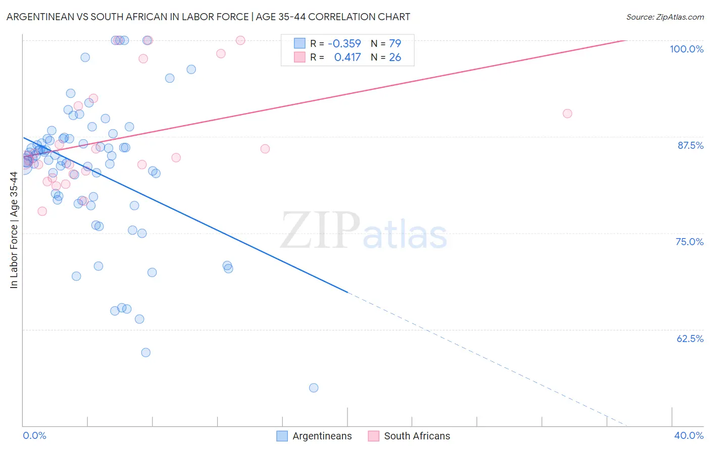 Argentinean vs South African In Labor Force | Age 35-44