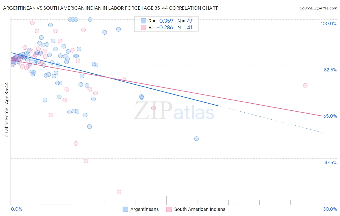 Argentinean vs South American Indian In Labor Force | Age 35-44