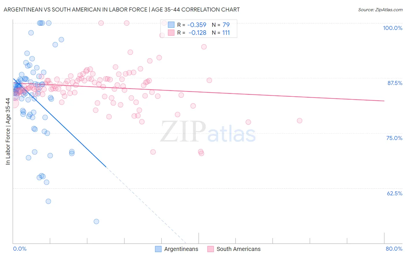 Argentinean vs South American In Labor Force | Age 35-44