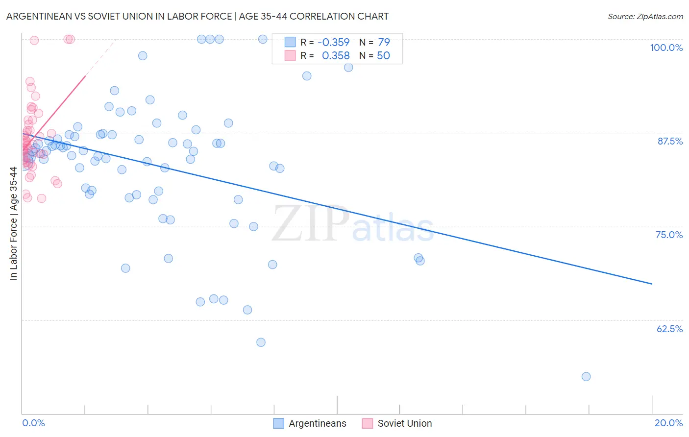 Argentinean vs Soviet Union In Labor Force | Age 35-44