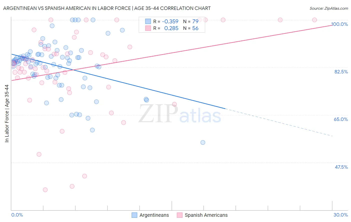 Argentinean vs Spanish American In Labor Force | Age 35-44