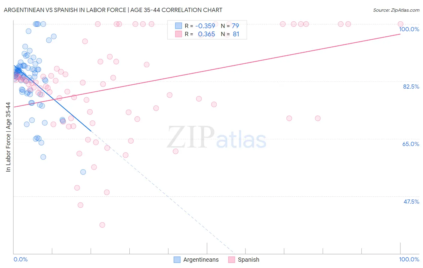 Argentinean vs Spanish In Labor Force | Age 35-44