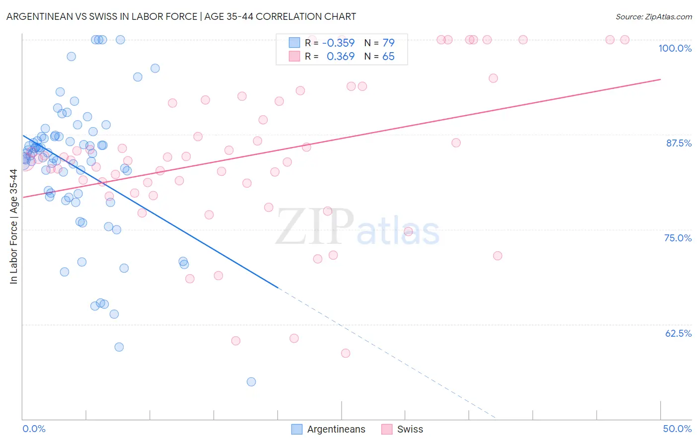 Argentinean vs Swiss In Labor Force | Age 35-44
