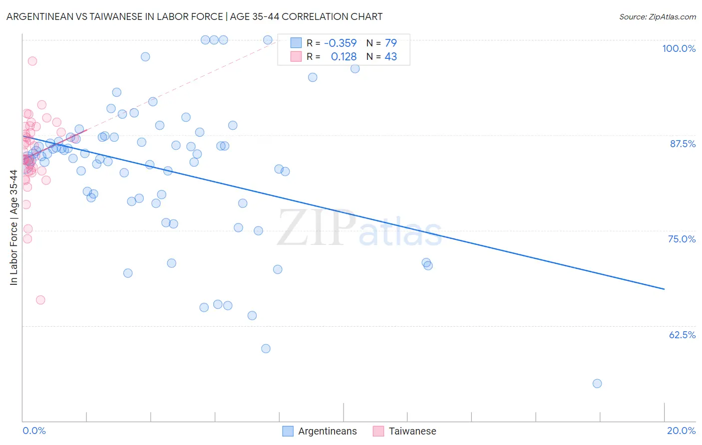 Argentinean vs Taiwanese In Labor Force | Age 35-44