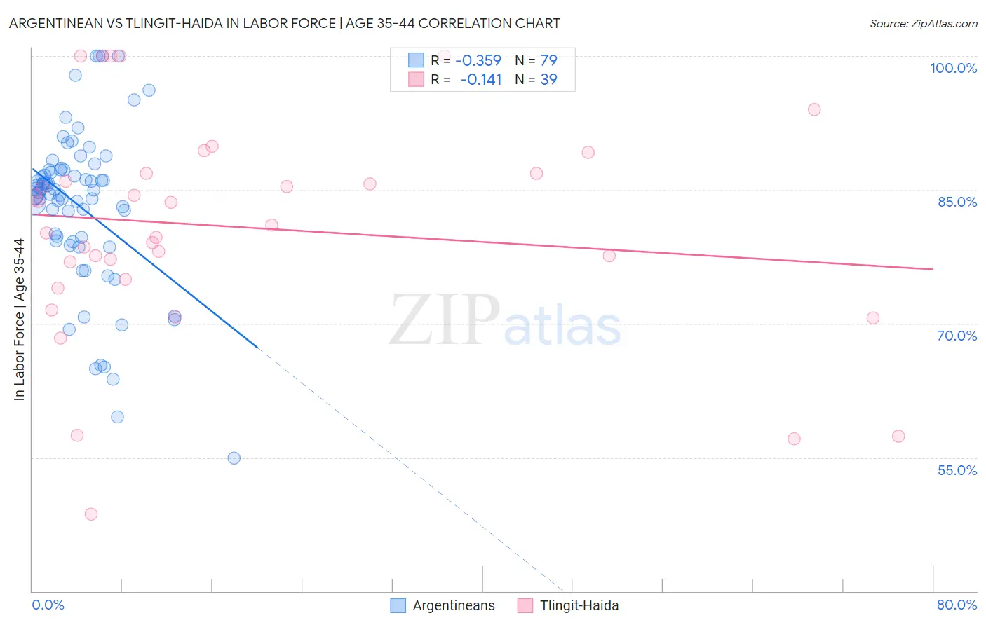 Argentinean vs Tlingit-Haida In Labor Force | Age 35-44
