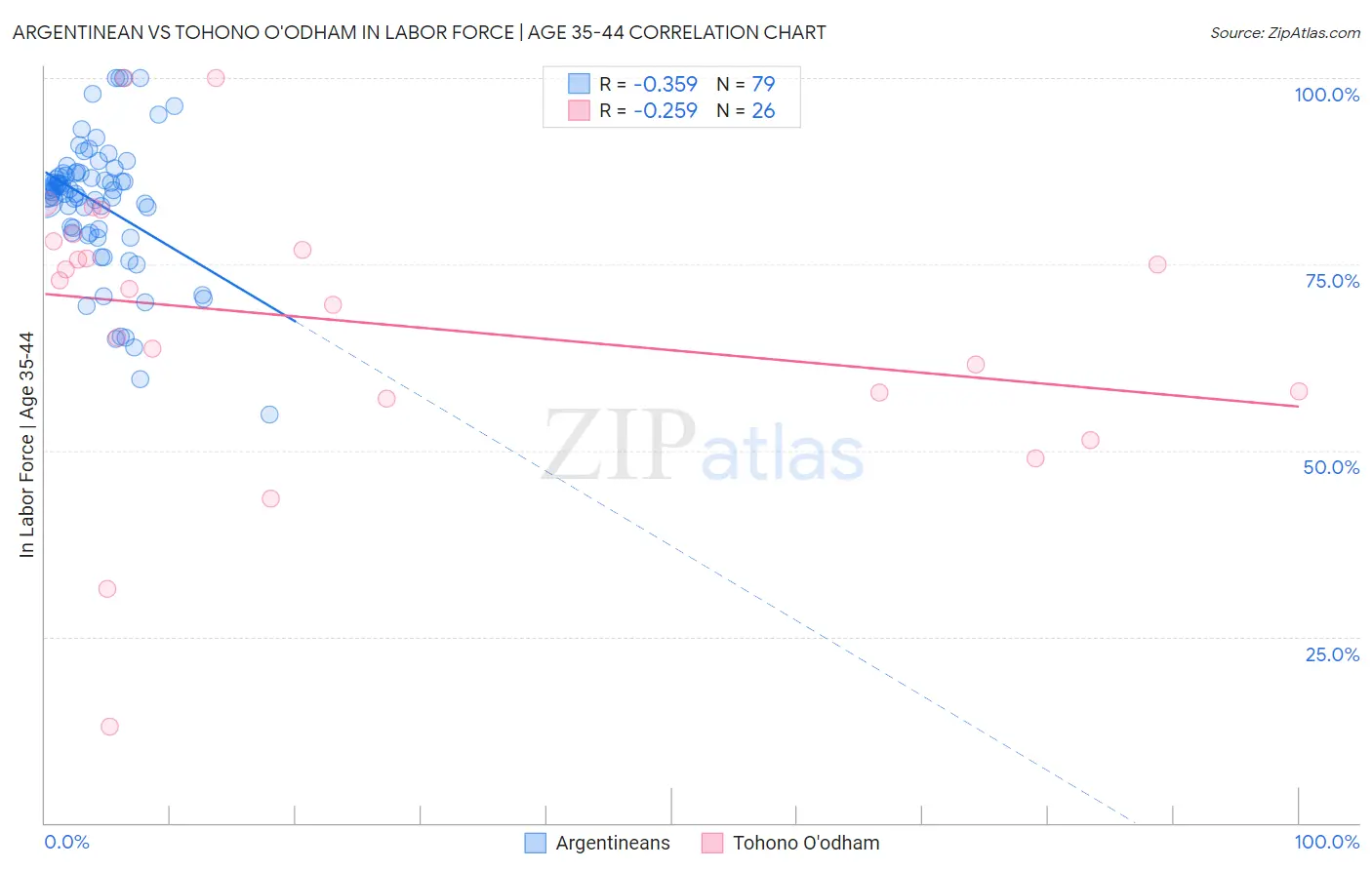 Argentinean vs Tohono O'odham In Labor Force | Age 35-44