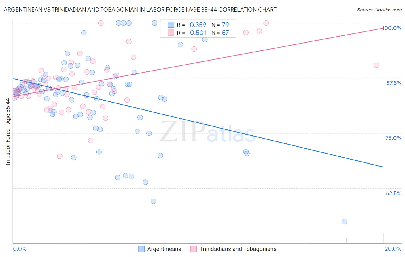 Argentinean vs Trinidadian and Tobagonian In Labor Force | Age 35-44
