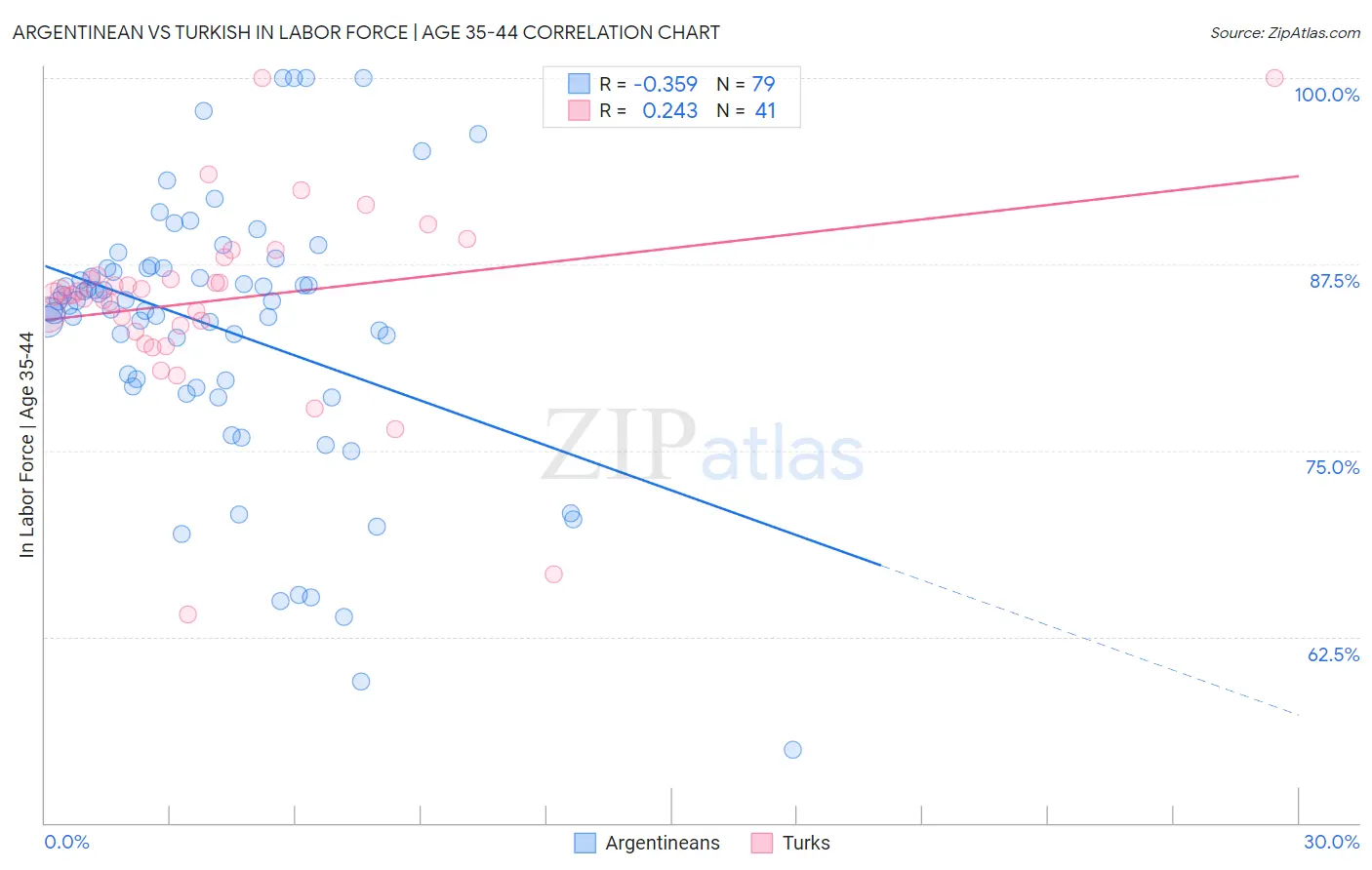 Argentinean vs Turkish In Labor Force | Age 35-44