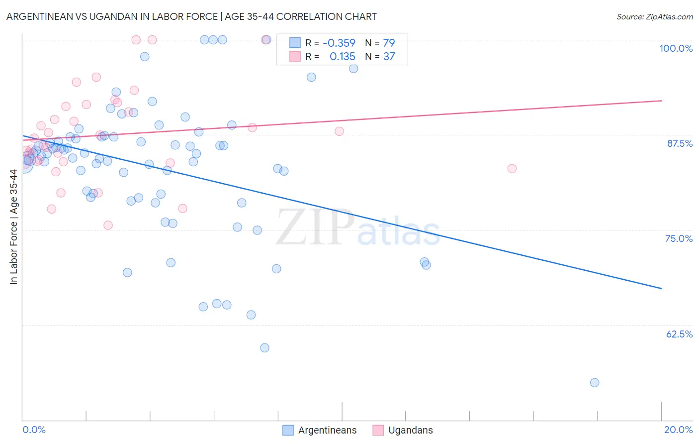 Argentinean vs Ugandan In Labor Force | Age 35-44