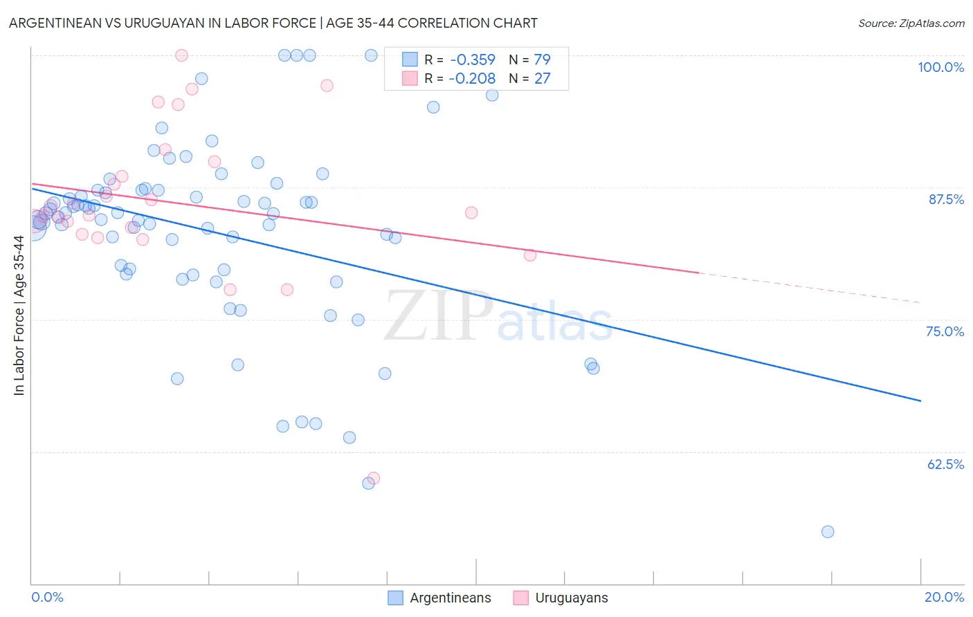 Argentinean vs Uruguayan In Labor Force | Age 35-44