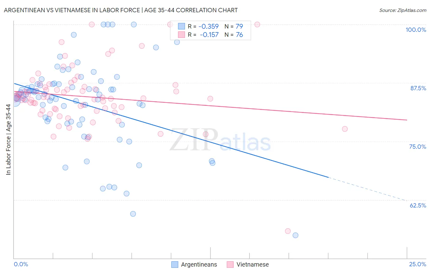 Argentinean vs Vietnamese In Labor Force | Age 35-44