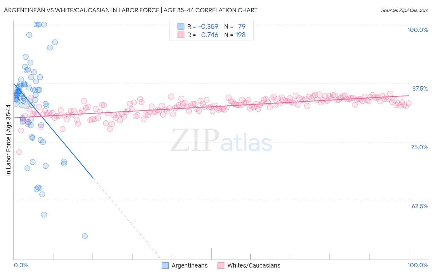 Argentinean vs White/Caucasian In Labor Force | Age 35-44