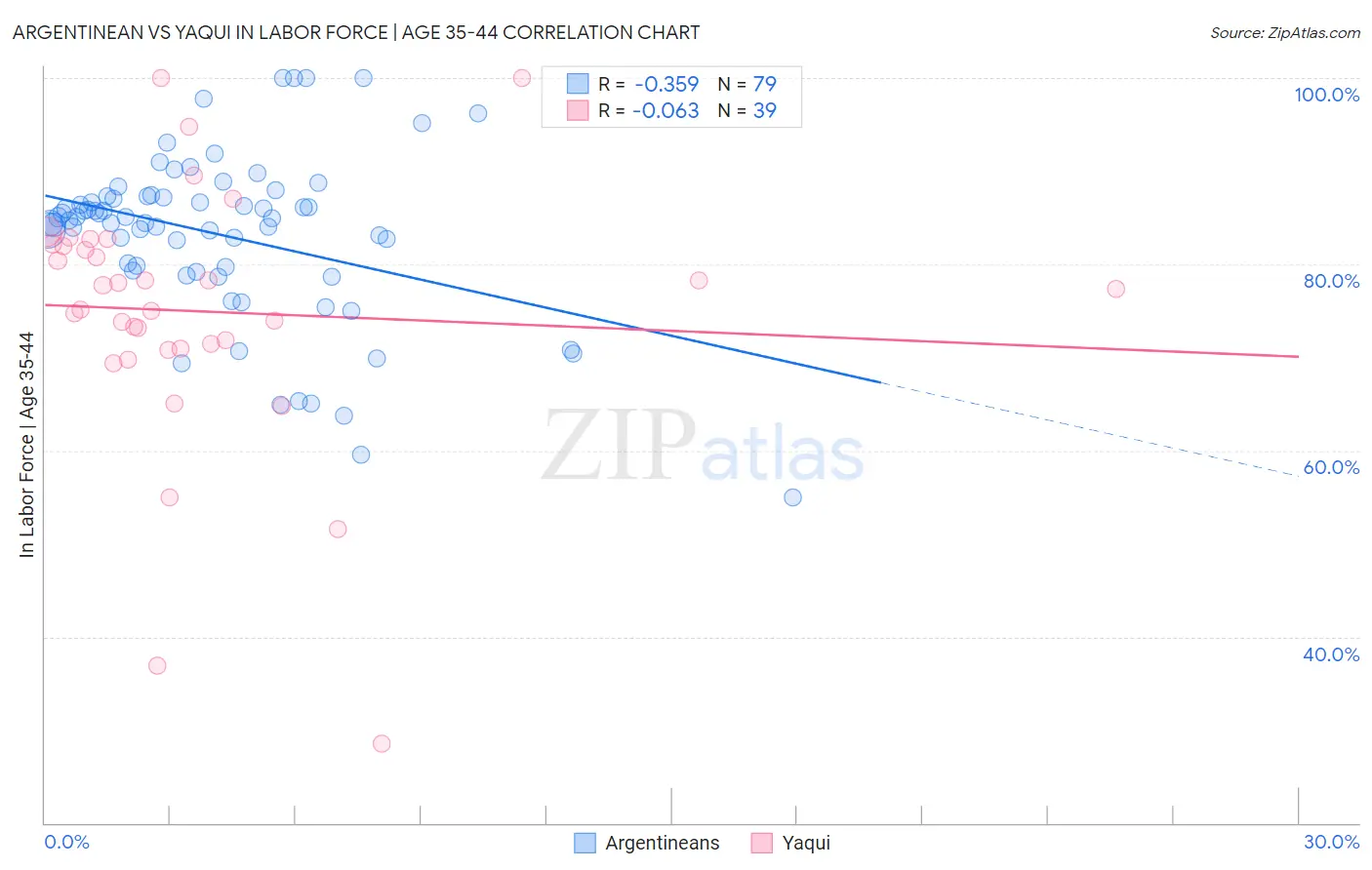 Argentinean vs Yaqui In Labor Force | Age 35-44