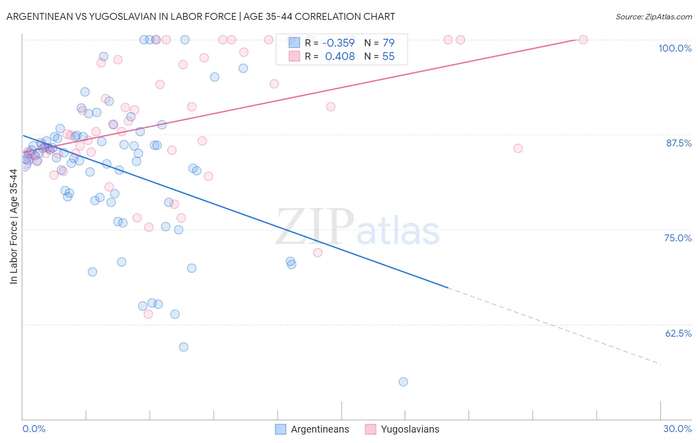 Argentinean vs Yugoslavian In Labor Force | Age 35-44