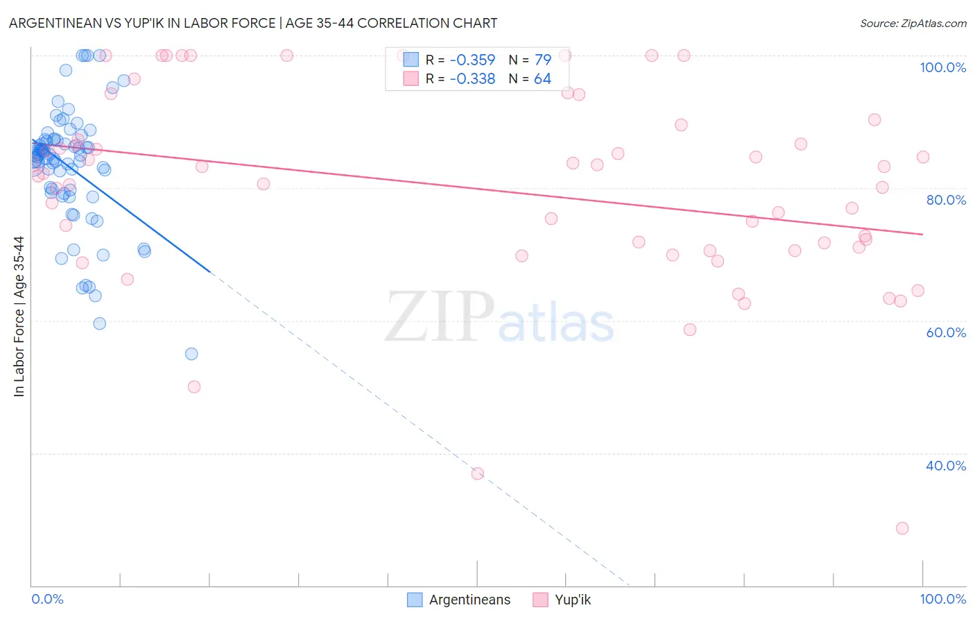 Argentinean vs Yup'ik In Labor Force | Age 35-44