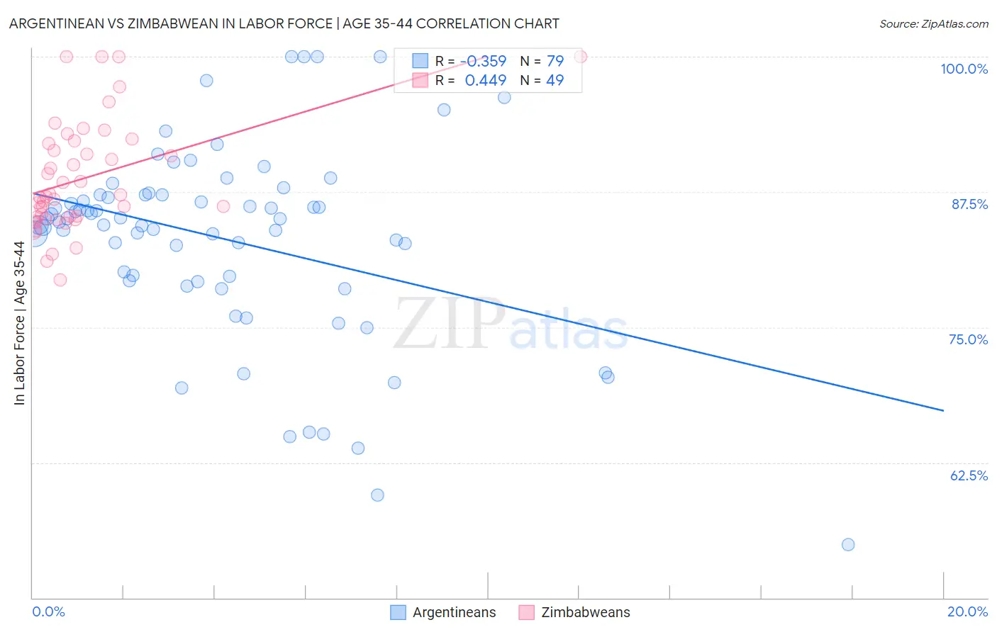 Argentinean vs Zimbabwean In Labor Force | Age 35-44