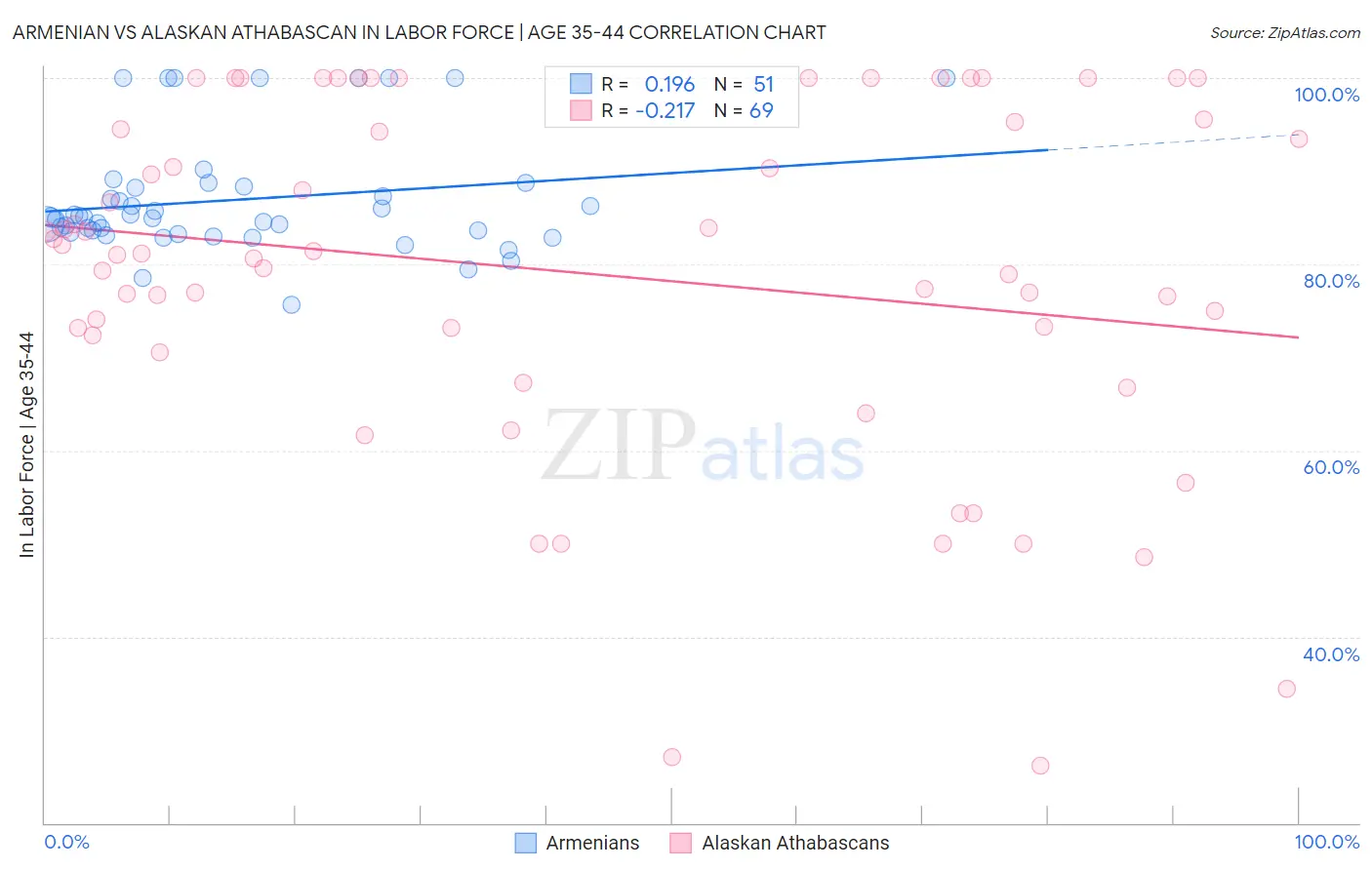 Armenian vs Alaskan Athabascan In Labor Force | Age 35-44