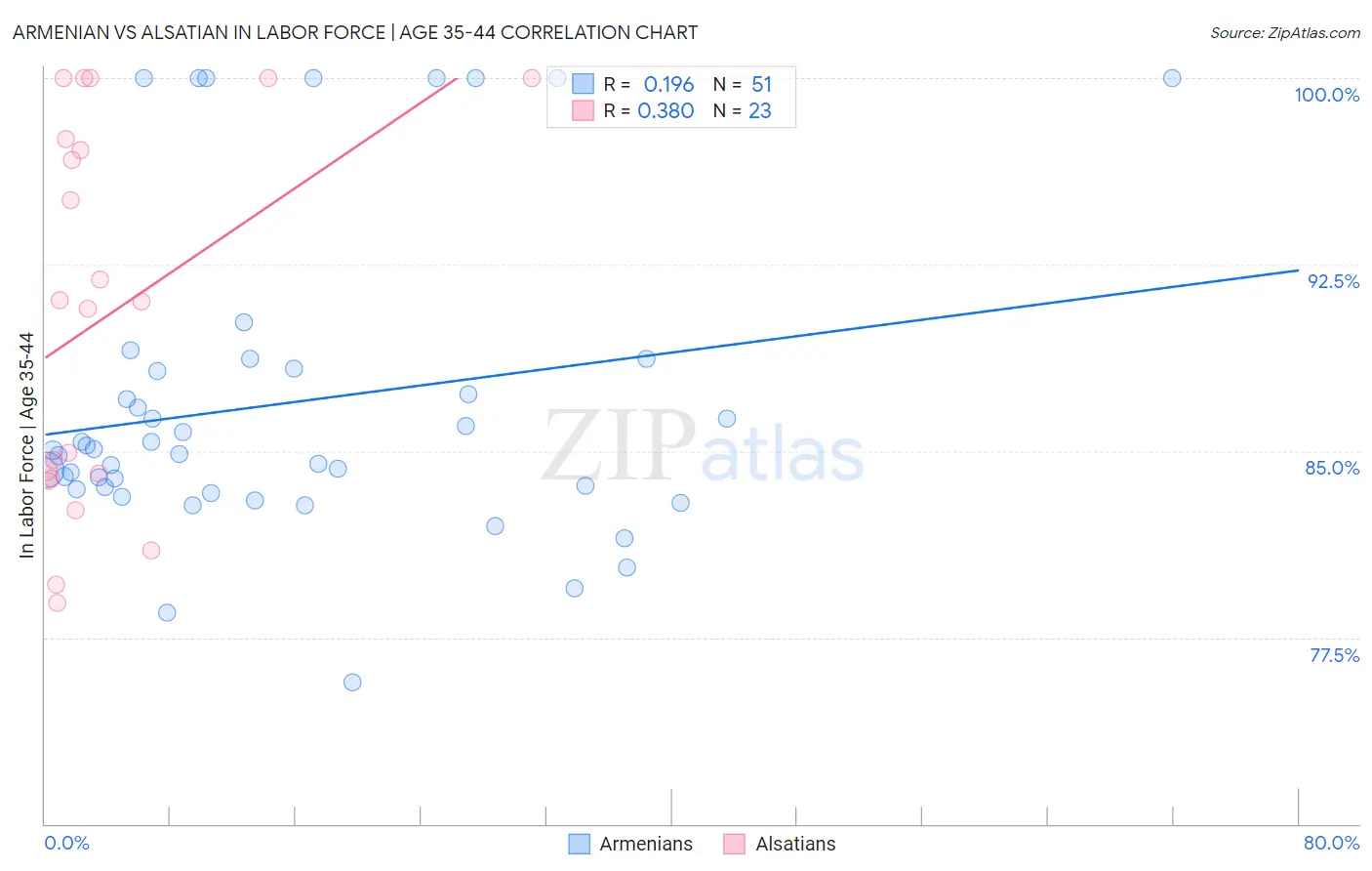Armenian vs Alsatian In Labor Force | Age 35-44