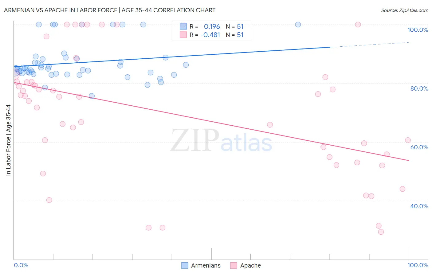 Armenian vs Apache In Labor Force | Age 35-44