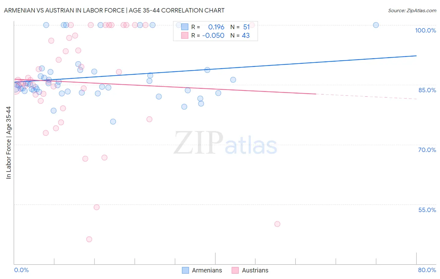 Armenian vs Austrian In Labor Force | Age 35-44