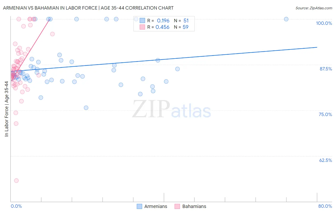 Armenian vs Bahamian In Labor Force | Age 35-44