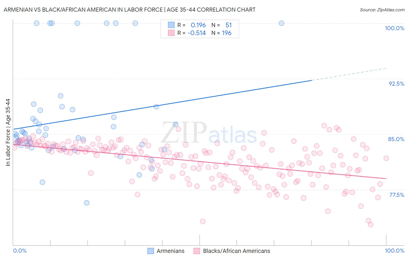 Armenian vs Black/African American In Labor Force | Age 35-44