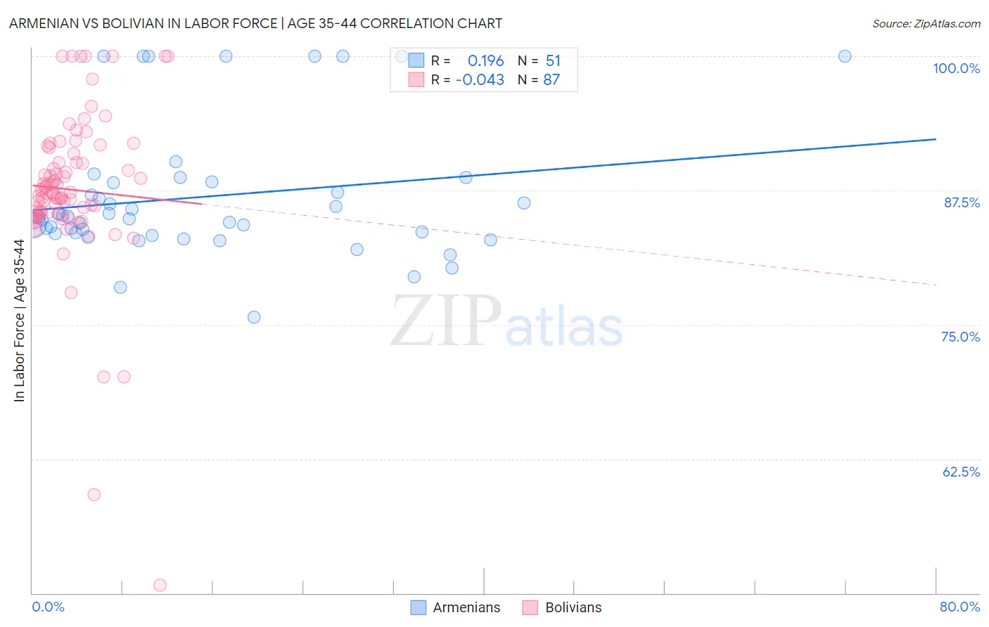 Armenian vs Bolivian In Labor Force | Age 35-44