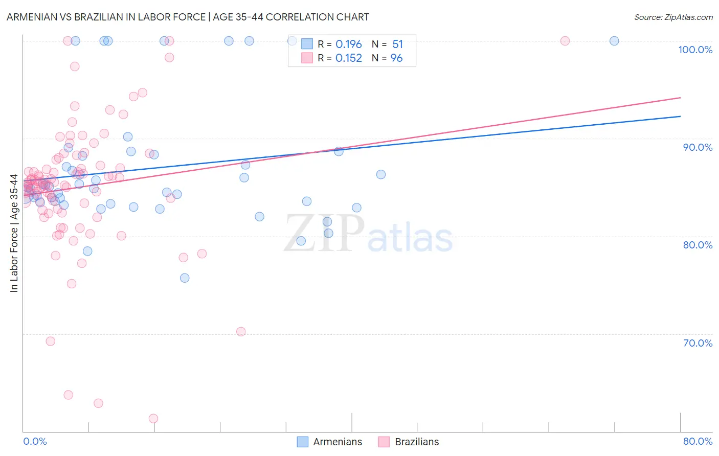 Armenian vs Brazilian In Labor Force | Age 35-44