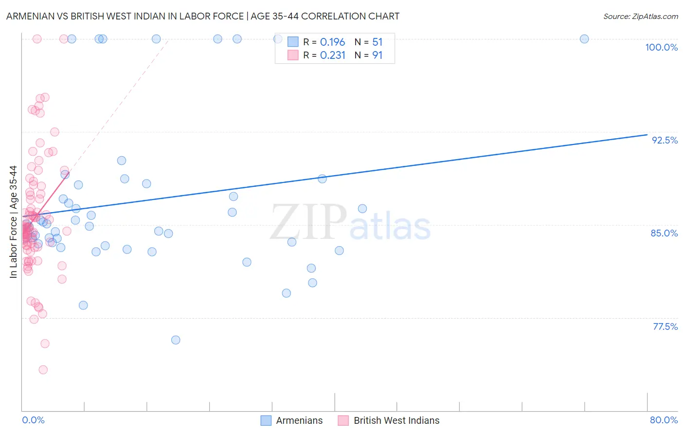 Armenian vs British West Indian In Labor Force | Age 35-44