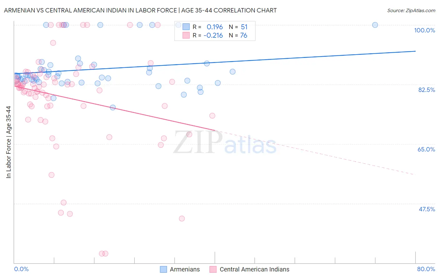 Armenian vs Central American Indian In Labor Force | Age 35-44