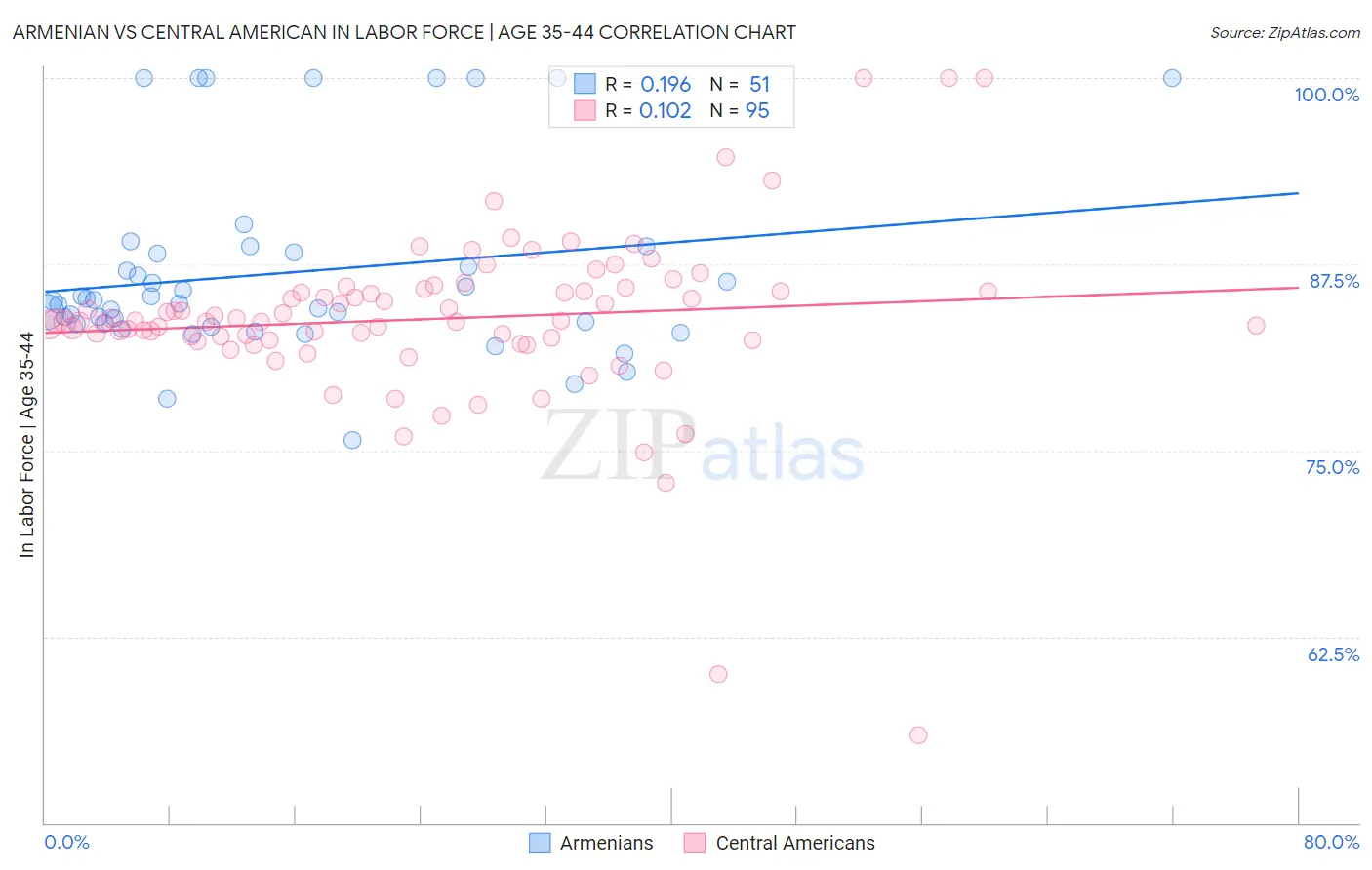 Armenian vs Central American In Labor Force | Age 35-44