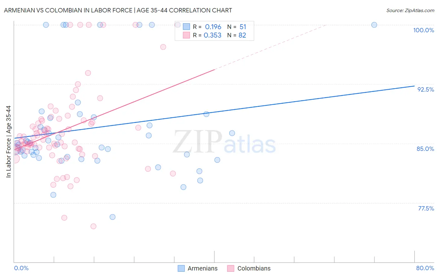 Armenian vs Colombian In Labor Force | Age 35-44