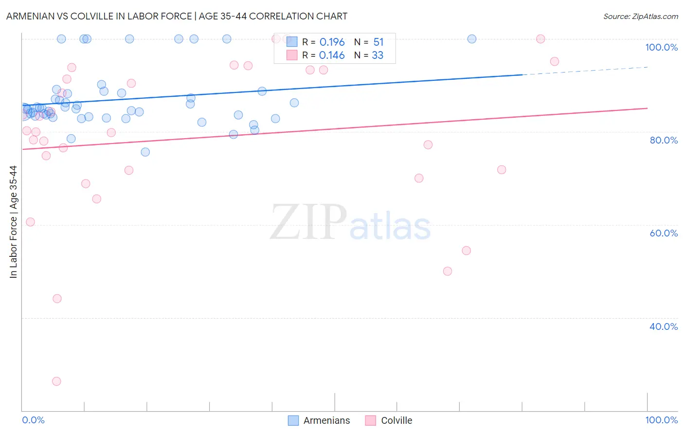 Armenian vs Colville In Labor Force | Age 35-44