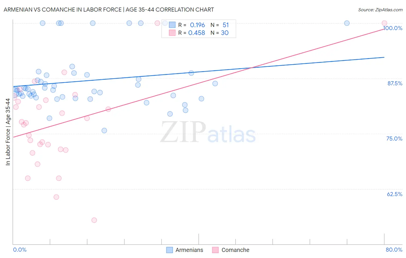 Armenian vs Comanche In Labor Force | Age 35-44