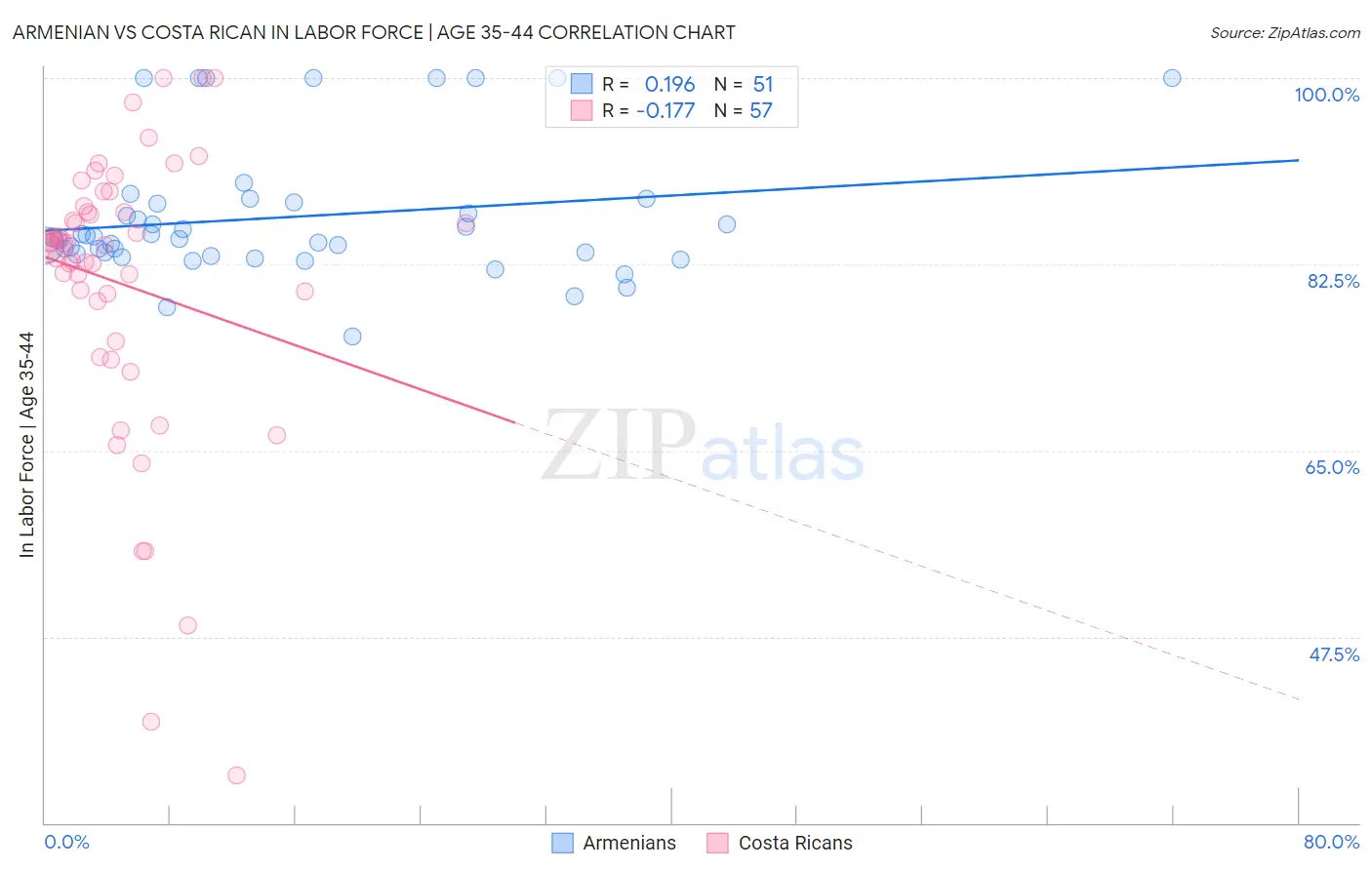 Armenian vs Costa Rican In Labor Force | Age 35-44
