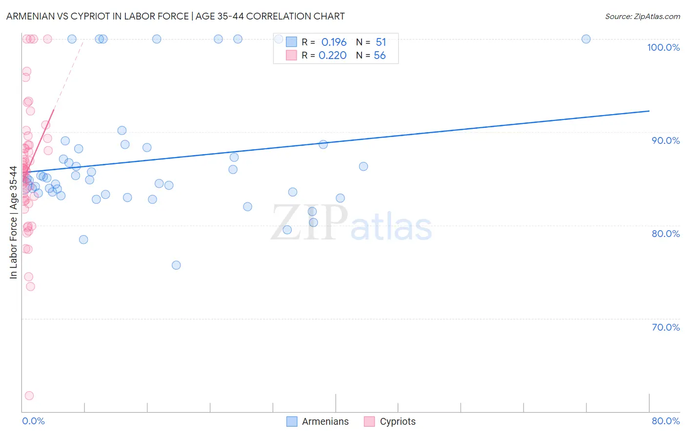 Armenian vs Cypriot In Labor Force | Age 35-44