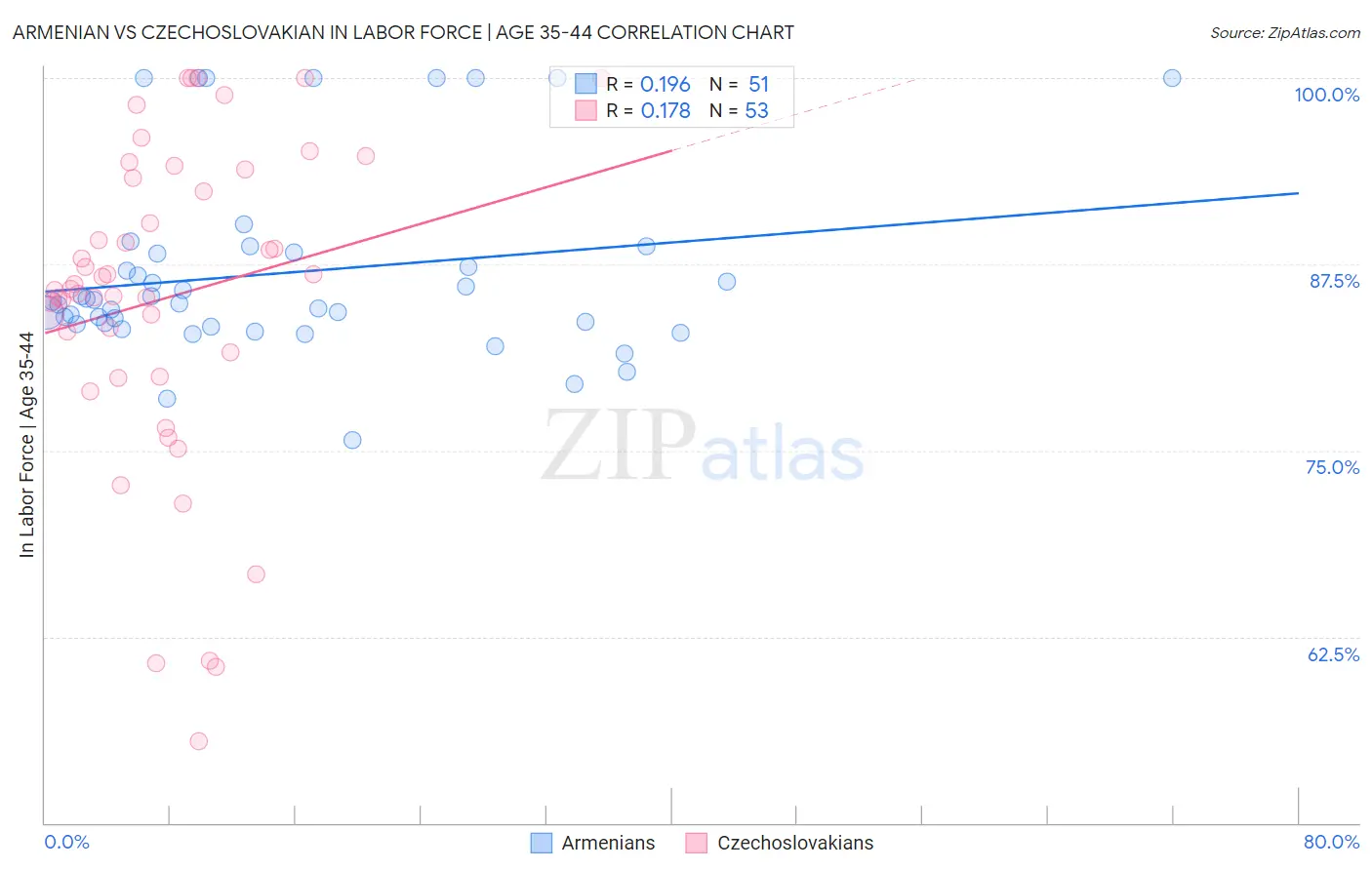 Armenian vs Czechoslovakian In Labor Force | Age 35-44