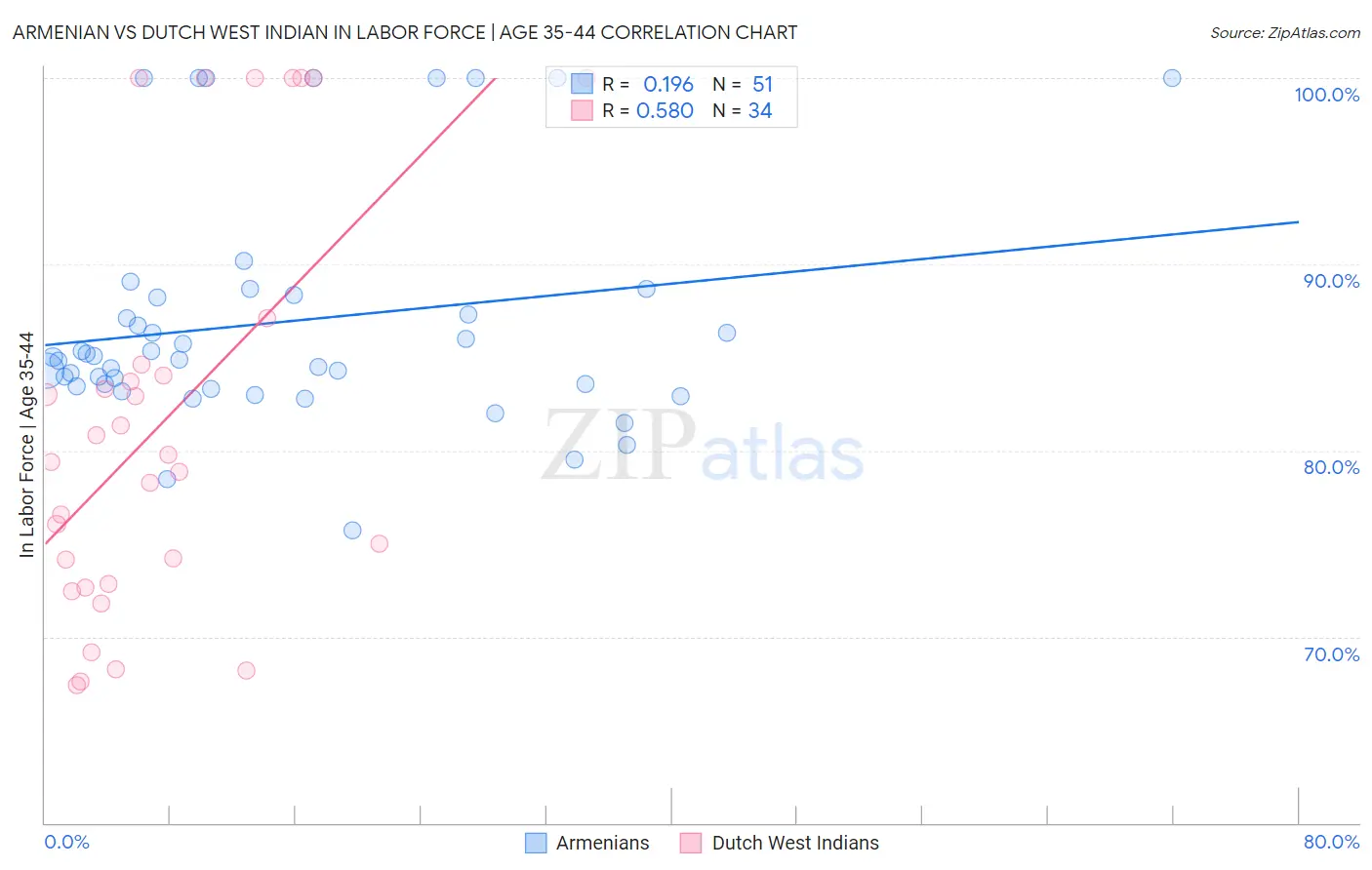 Armenian vs Dutch West Indian In Labor Force | Age 35-44