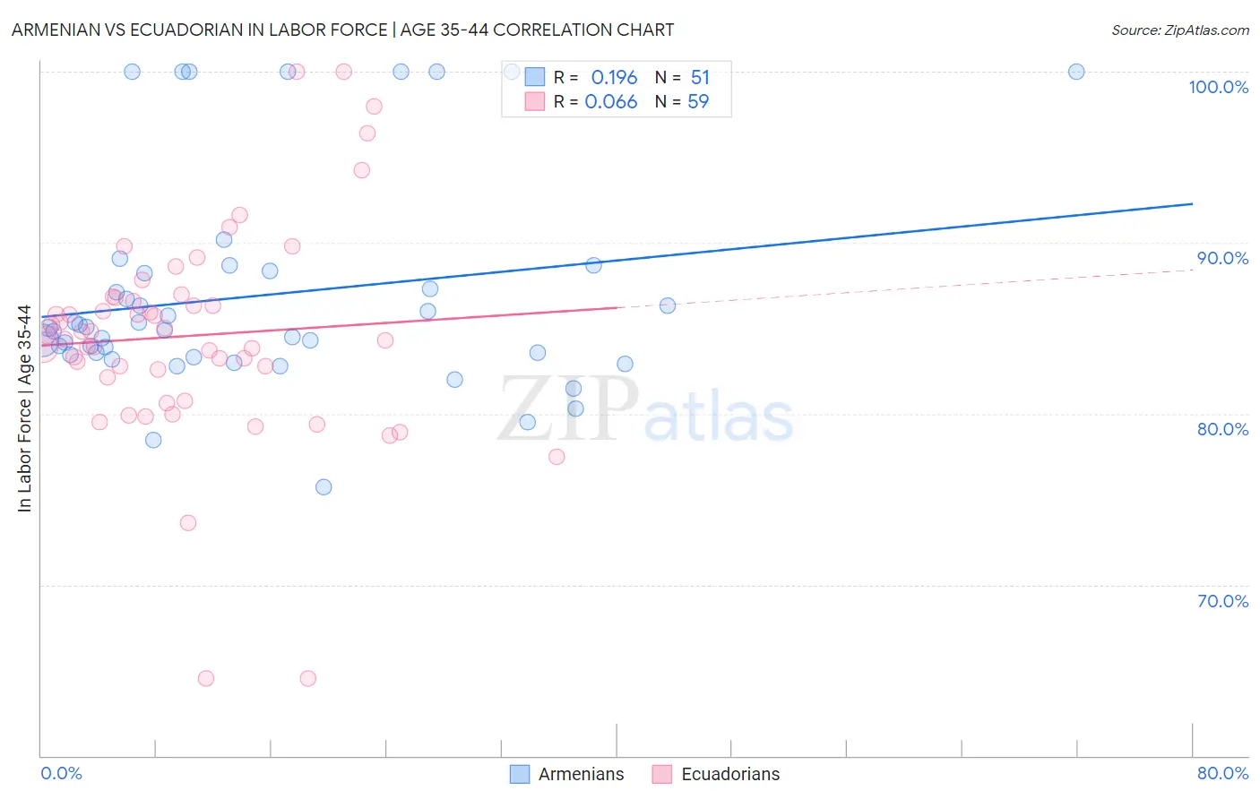 Armenian vs Ecuadorian In Labor Force | Age 35-44