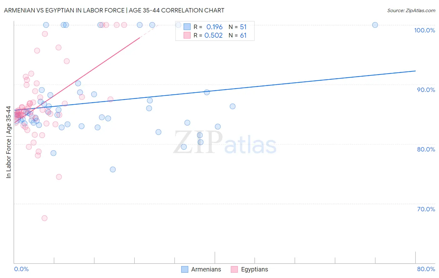 Armenian vs Egyptian In Labor Force | Age 35-44