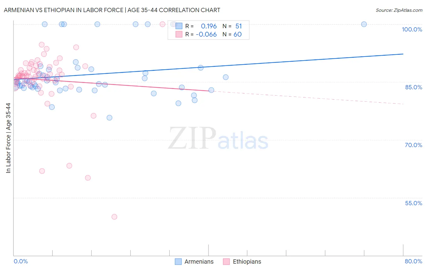 Armenian vs Ethiopian In Labor Force | Age 35-44