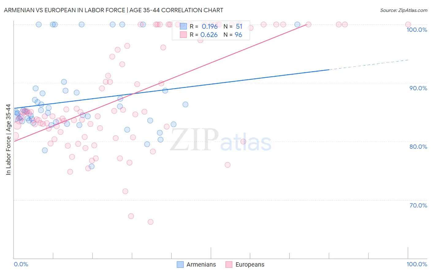 Armenian vs European In Labor Force | Age 35-44
