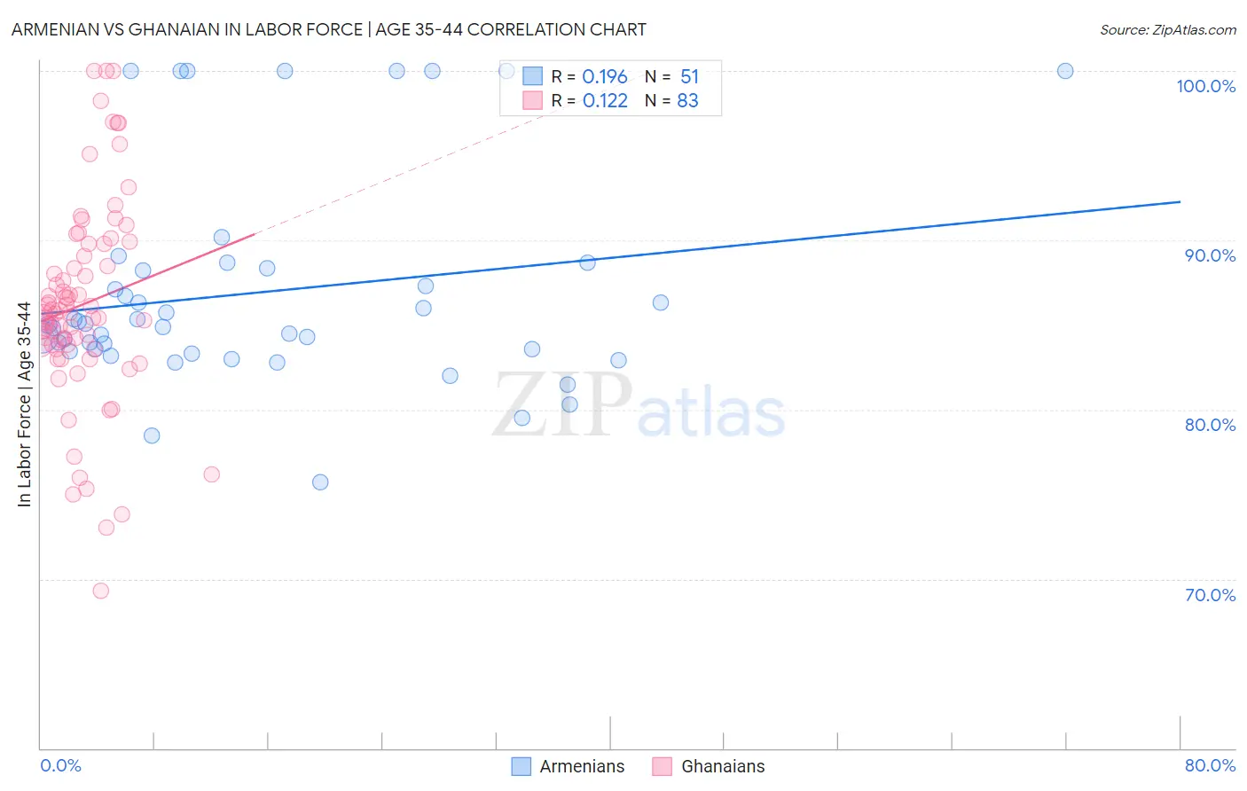 Armenian vs Ghanaian In Labor Force | Age 35-44