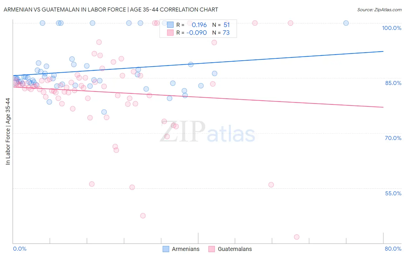 Armenian vs Guatemalan In Labor Force | Age 35-44
