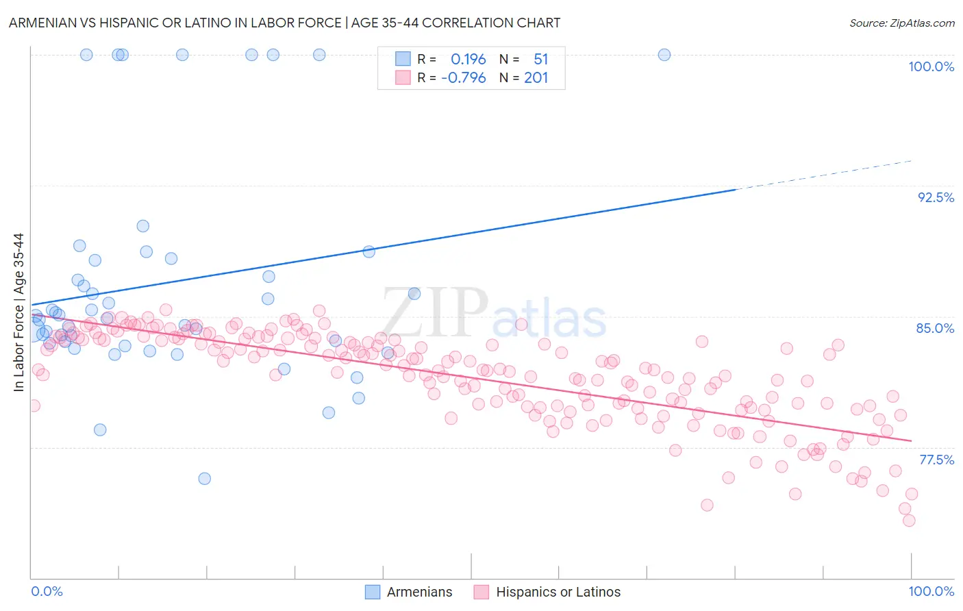 Armenian vs Hispanic or Latino In Labor Force | Age 35-44