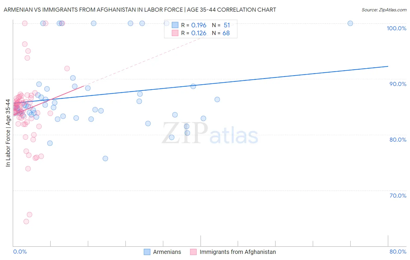 Armenian vs Immigrants from Afghanistan In Labor Force | Age 35-44