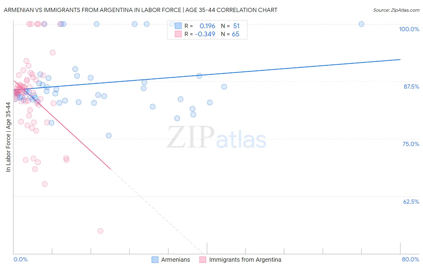 Armenian vs Immigrants from Argentina In Labor Force | Age 35-44