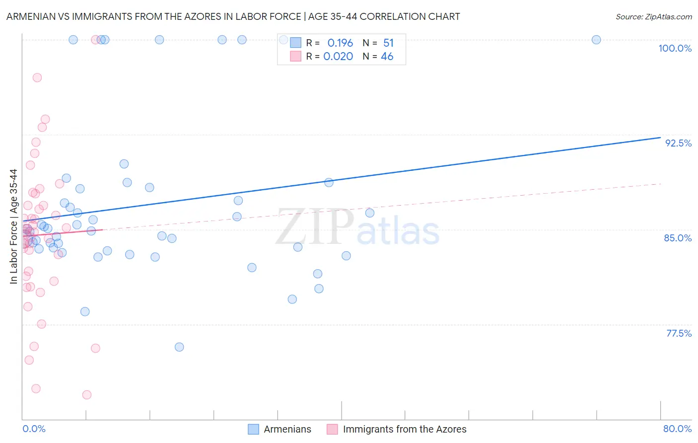 Armenian vs Immigrants from the Azores In Labor Force | Age 35-44