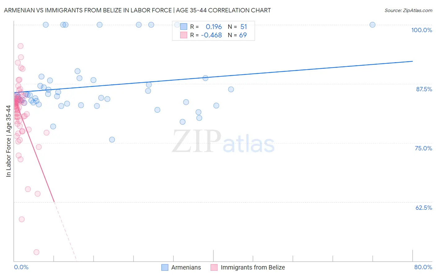 Armenian vs Immigrants from Belize In Labor Force | Age 35-44